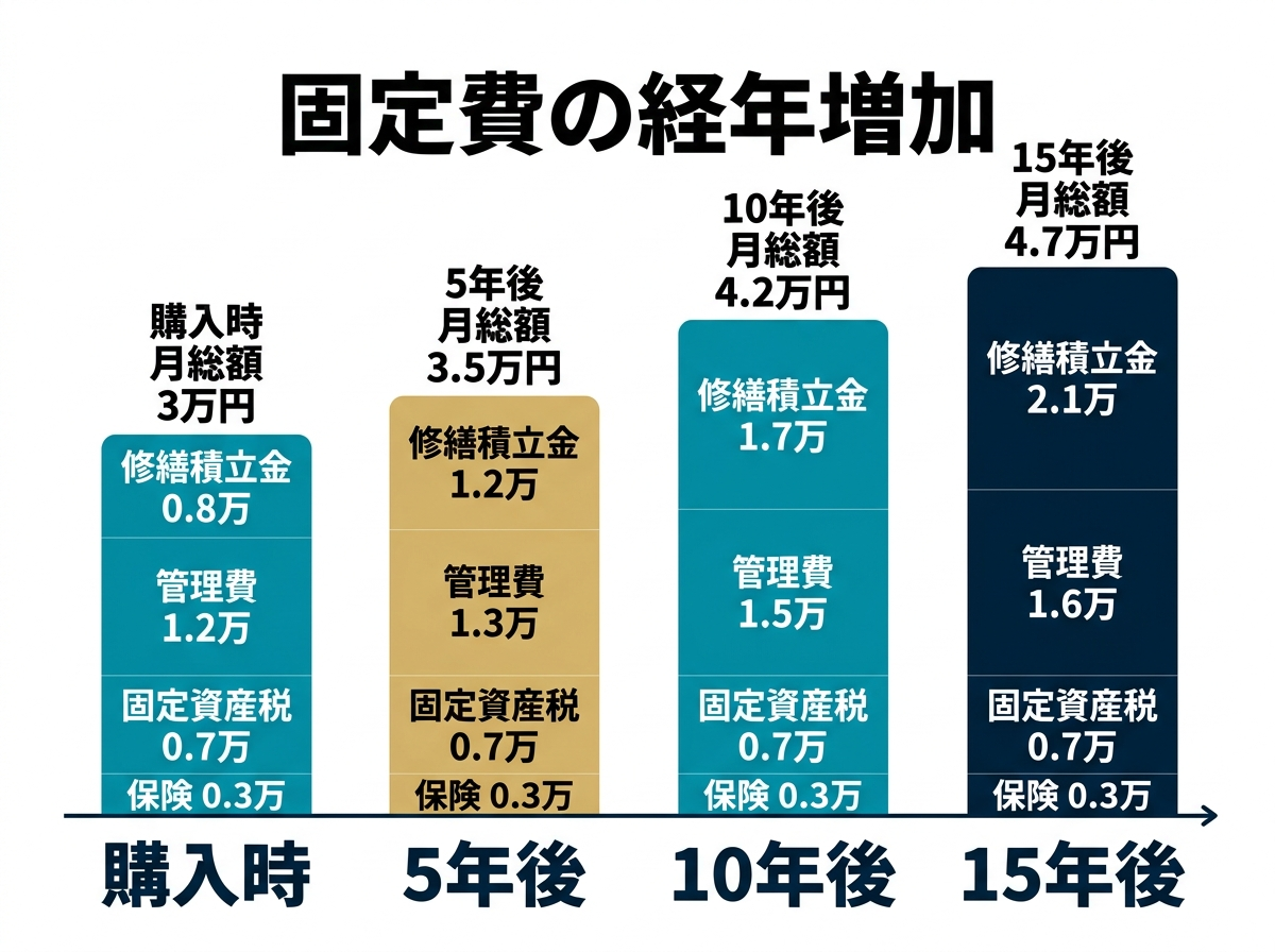 ③ 6画像案：管理費、修繕積立金、税金、保険料が年々収益を削っていく構造を示す図