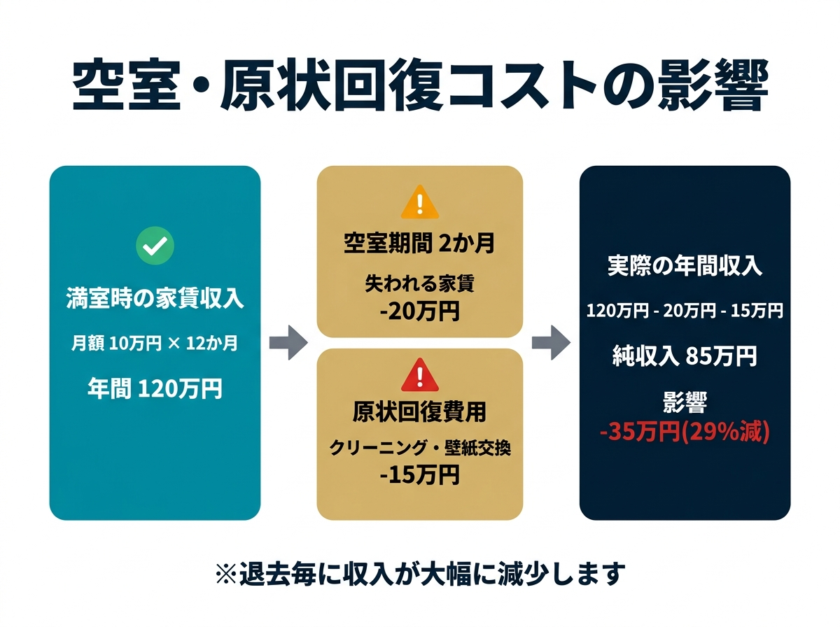 ③ 6画像案：通常月と退去発生月で、家賃収入と支出の差が大きく変わることを示す図