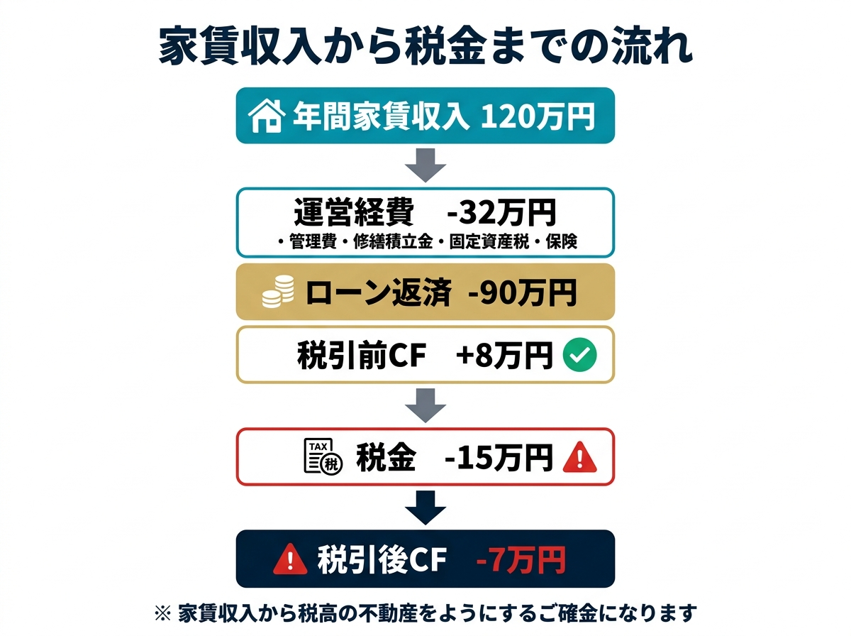 ③ 7画像案：家賃収入から運営経費、ローン返済、税金まで差し引かれていく流れを一枚で示す全体図