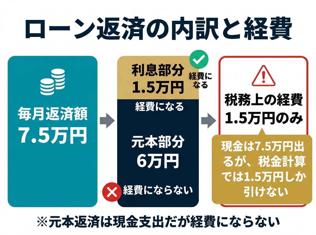 ③ 7画像案：毎月返済額を利息と元本に分け、利息だけが経費になることを示す図