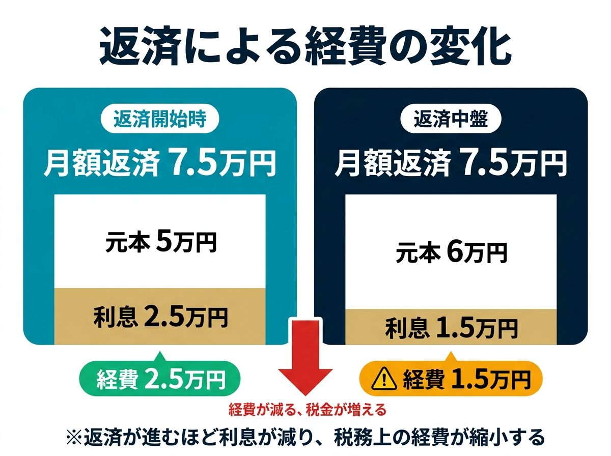 ③ 7画像案：返済初期と返済中盤で、利息と元本の割合が変わることを示す比較図