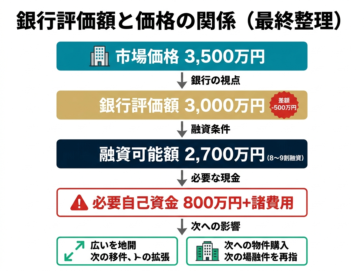 ③ 8画像案：価格、銀行評価額、融資額、自己資金、次の買い増し余力の関係を最終整理したまとめ図