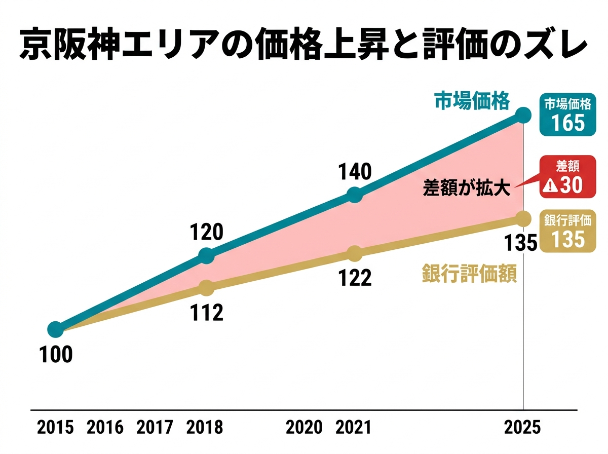 ③ 8画像案：価格上昇と銀行評価の伸びの差を二本線で示す比較グラフ