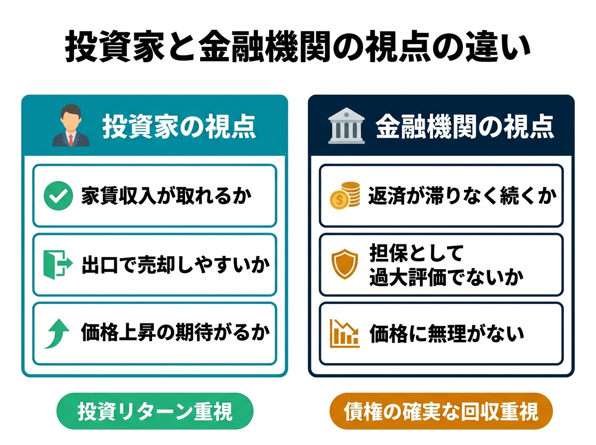 ③ 8画像案：投資家の視点と金融機関の視点の違いを対比した図