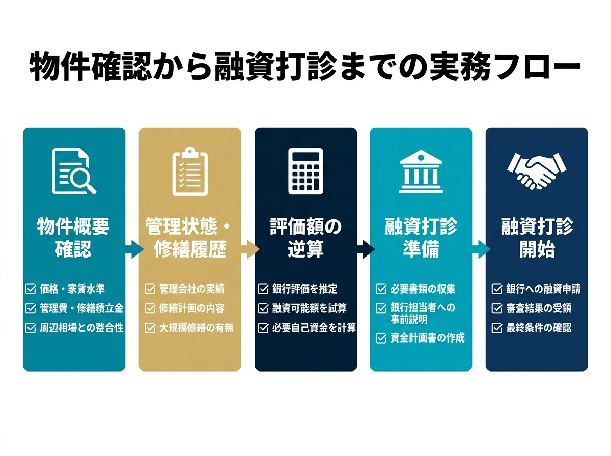 ③ 8画像案：物件確認から融資打診、自己資金判断までの実務フロー図