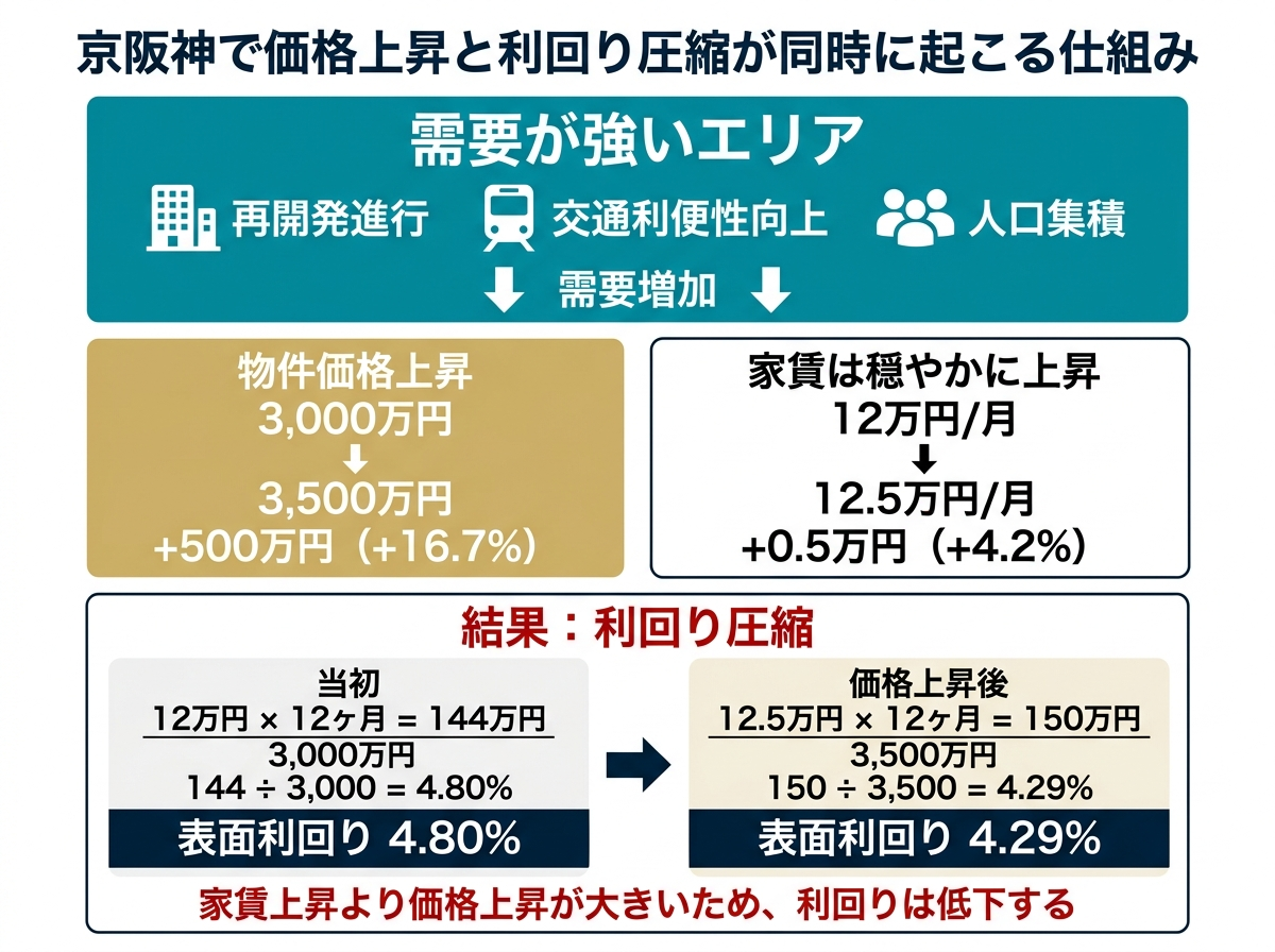 ③ 9画像案：価格上昇と利回り圧縮が同時に起こる仕組みを示す図