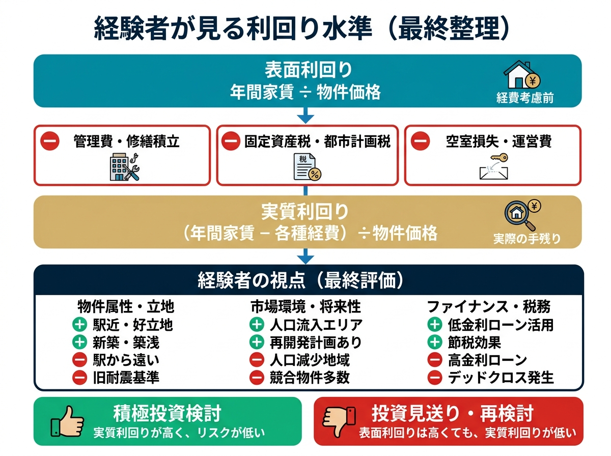 ③ 9画像案：利回り、経費、返済、出口、買い増し余力の関係を最終整理したまとめ図