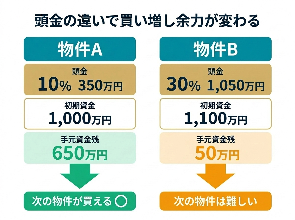③ 9画像案：同じ利回りでも、頭金と金利の違いで買い増し余力が変わる比較図